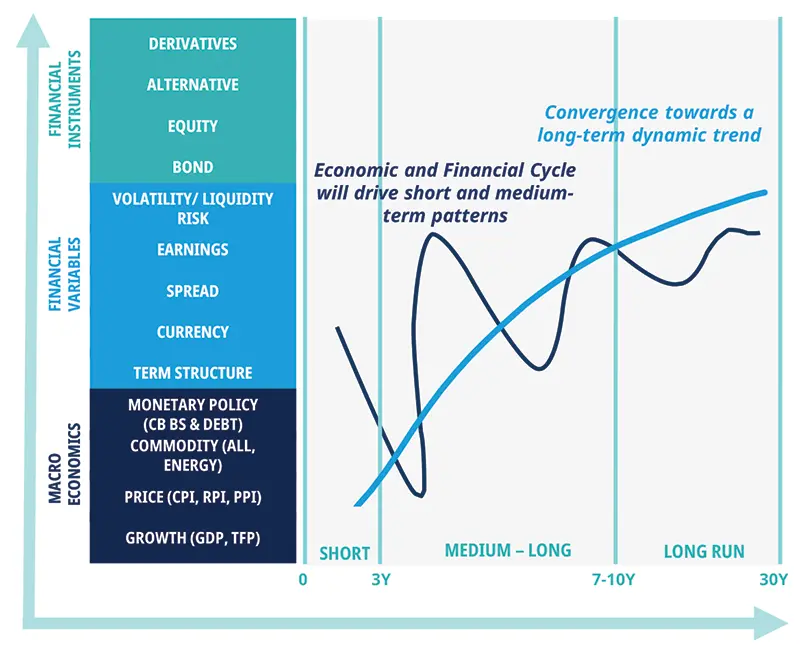 Conceptual diagram linking macroeconomics, financial variables and financial instruments across short, medium and long horizons. It shows how economic and financial cycles drive near-term patterns while a long-term dynamic trend gradually converges over time.