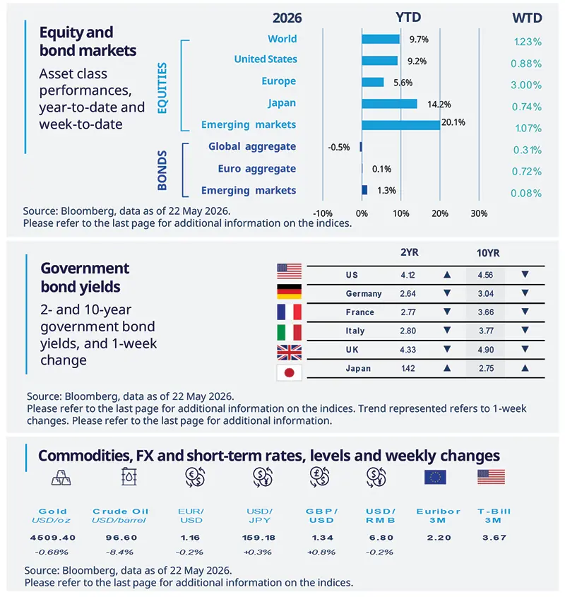	Dashboard of equity and bond market performance in 2026, showing year-to-date and week-to-date returns for global, US, Europe, Japan and emerging markets, plus bond aggregates. Also includes 2-year and 10-year government bond yields and weekly changes for major countries.