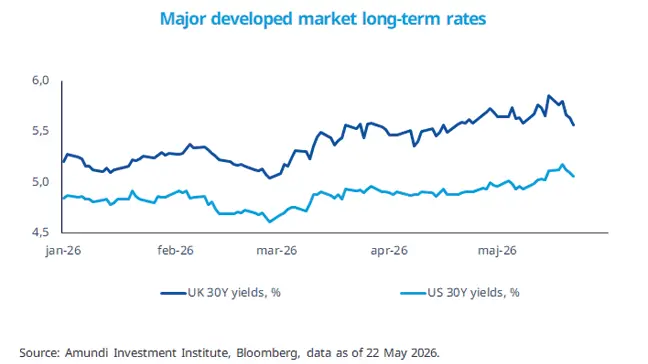 Line chart showing major developed market long-term rates from January to May 2026, comparing UK and US 30-year government bond yields. UK yields remain above US yields and fluctuate more sharply, while both trend higher in May. Source: Amundi Investment Institute, Bloomberg.