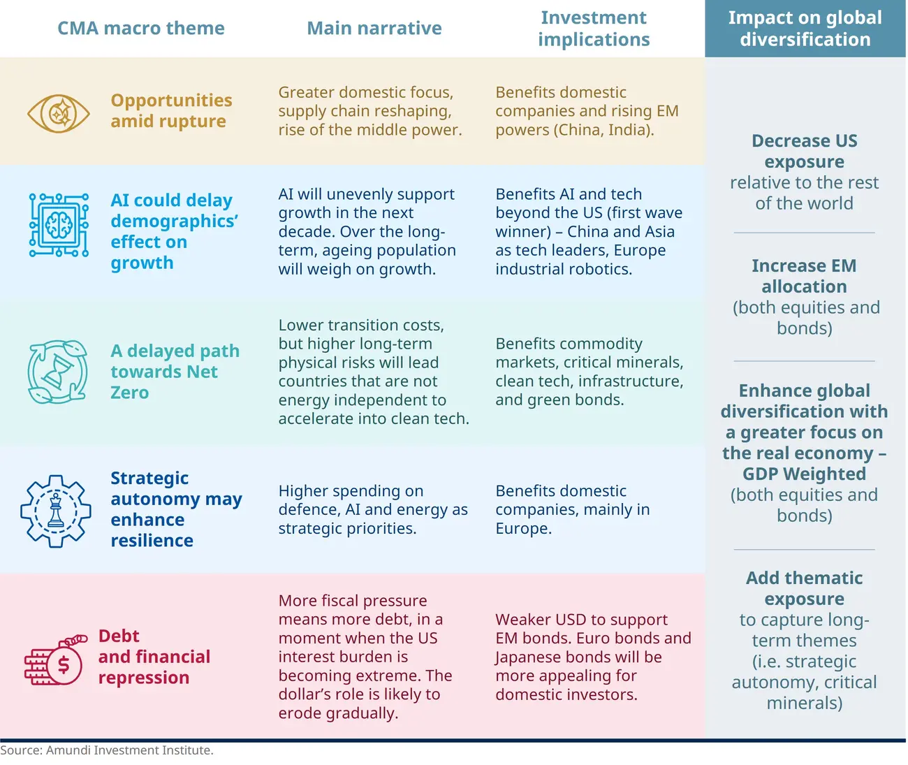 Structural themes and the future of diversification: Infographic table showing five CMA macro themes and their implications for global diversification. It covers opportunities amid rupture, AI delaying demographics’ effect on growth, a delayed path toward net zero, strategic autonomy as a driver of resilience, and debt and financial repression. For each theme, the chart summarizes the main narrative, investment implications, and recommended portfolio adjustments across regions and asset classes.