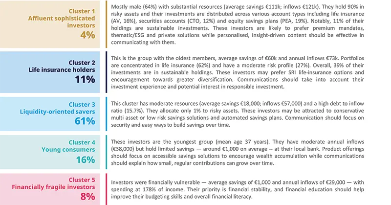Five distinct investor profiles 