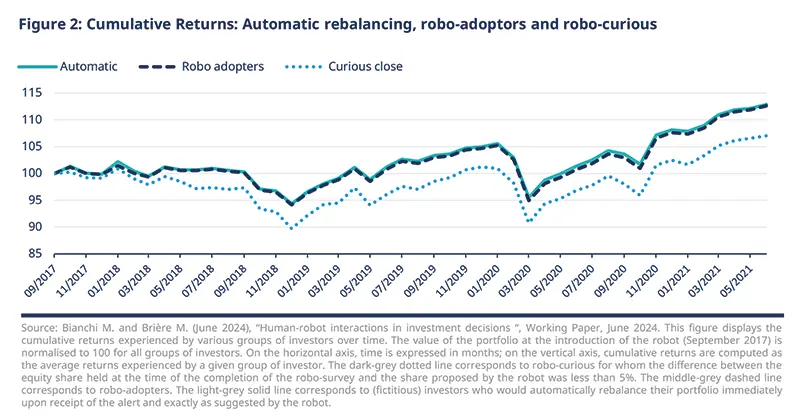 Cumulative Returns: Automatic rebalancing, robo-adoptors and robo-curious