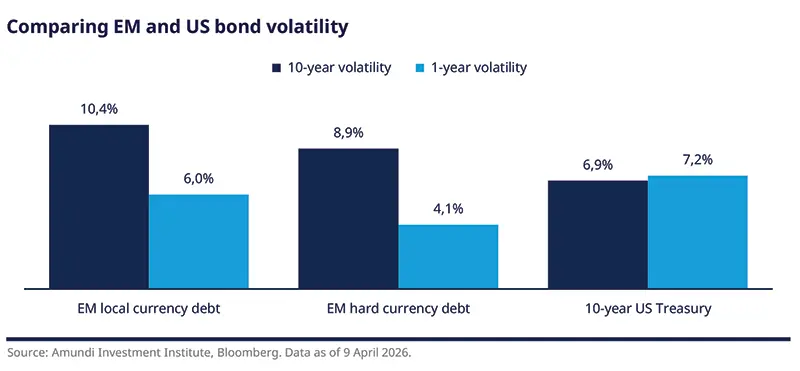 Comparing EM and US bond volatility 