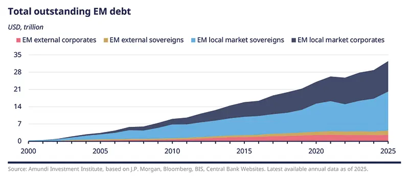 Total outstanding EM debt