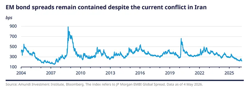EM bond spreads remain contained despite the current conflict in Iran