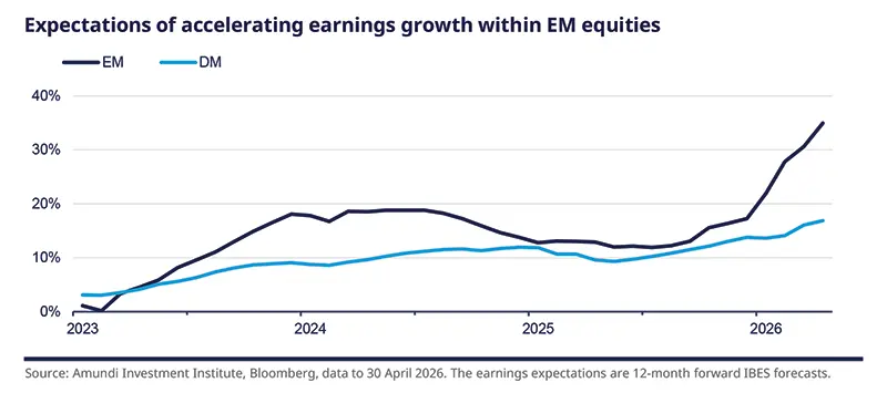 Line chart showing 12-month forward earnings growth expectations for emerging markets and developed markets from 2023 to 2026. EM expectations rise sharply from early 2026, while DM expectations increase more gradually and remain below EM throughout.