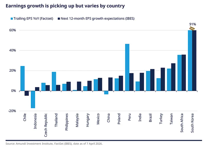 Bar chart comparing trailing EPS year over year and next 12-month earnings growth expectations across emerging market countries, including Chile, Indonesia, Peru and South Korea. Earnings momentum improves broadly, with South Korea the strongest and Chile still negative.