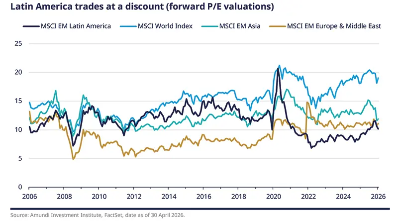 Line chart comparing forward P/E valuations from 2006 to 2026 for MSCI EM Latin America, MSCI World, MSCI EM Asia and MSCI EM Europe &amp; Middle East. Latin America trades at a persistent discount versus global and other emerging market regions.