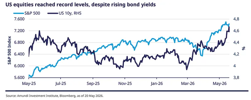 Line chart comparing the S&amp;P 500 and US 10-year Treasury yield from May 2025 to May 2026, showing US equities rising to record highs while bond yields also climb, with the index nearing 7,400 at the end of the period.