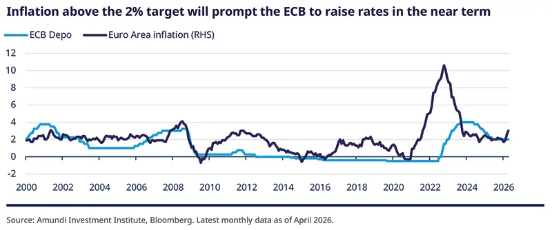 Historical line chart of ECB deposit rate and euro area inflation from 2000 to 2026, showing inflation spiking above 10% in 2022-23 before easing, while the deposit rate rises to around 4% as the caption highlights near-term ECB rate increases.