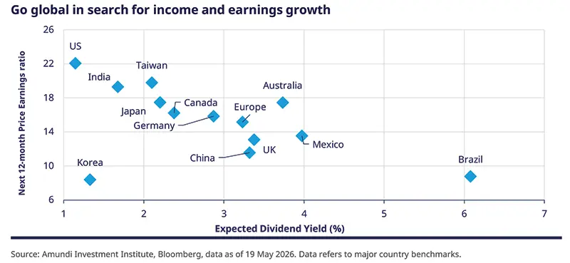 Scatter plot comparing expected dividend yield and next-12-month price earnings ratio across major markets, including the US, India, Taiwan, Japan, Europe and Brazil, highlighting the trade-off between higher valuation and income opportunities.