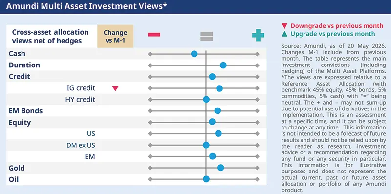 Amundi Multi Asset Investment Views table with colored bars and markers for cash, duration, credit, equities, gold and oil, plus regional equity and bond sub-sections. It shows month-on-month changes, downgrade and upgrade arrows, and a neutral-to-positive allocation stance.