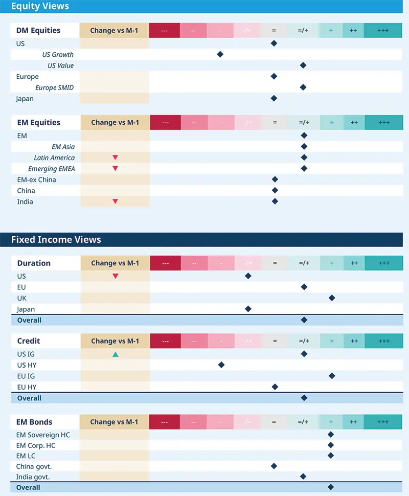 Equity views matrix using a color scale from bearish to bullish for developed and emerging markets, including US growth, US value, Europe, Japan, EM Asia, Latin America, China and India. Blue markers and red arrows indicate current positioning and changes versus last month.