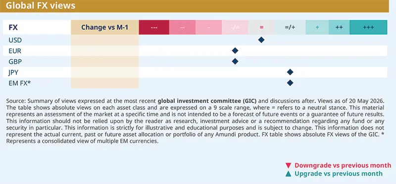 Global FX views table ranking USD, EUR, GBP, JPY and EM FX on a seven-step scale from negative to positive, with diamond markers showing current preferences and a legend for month-on-month upgrades and downgrades from the global investment committee.