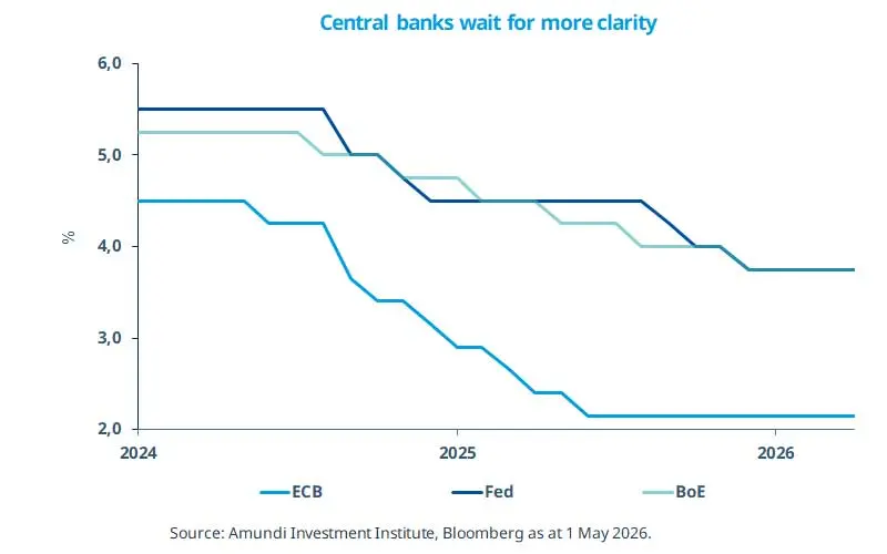 Central banks wait for more clarity