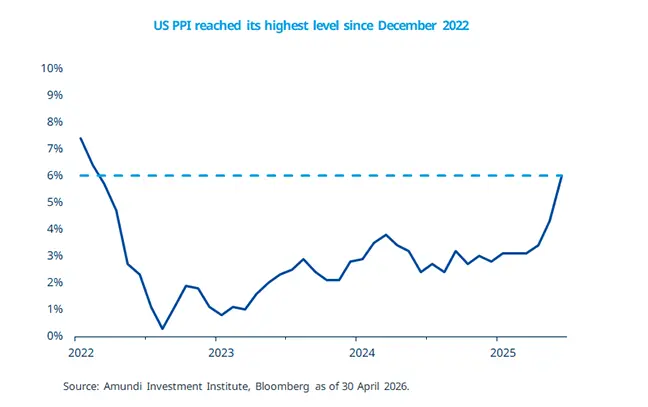 US PPI reached its highest level since December 2022