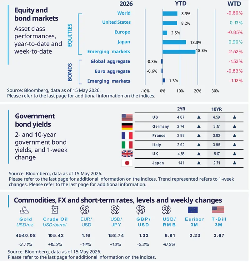 Equity and Bonds Markets