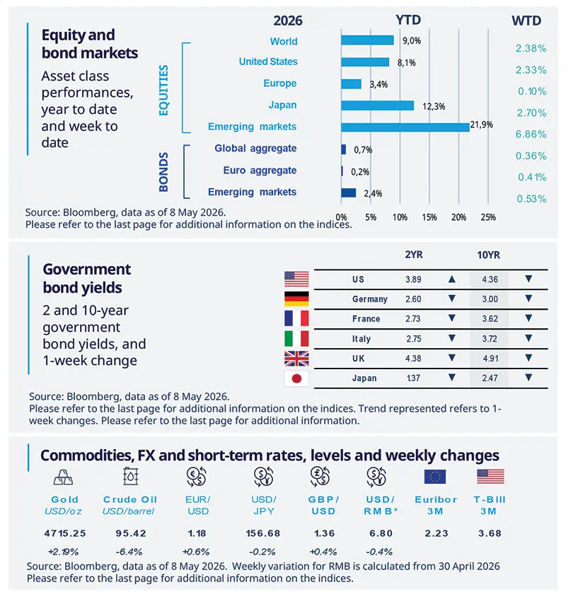 Equity and bond markets; Government bond yields; Commodities, FX and short-term rates, levels and weekly changes