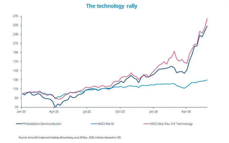 Line chart titled “The technology rally” comparing rebased performance of Philadelphia Semiconductor, MSCI World and MSCI Asia Pacific Information Technology from Jan-25 to May-26. Technology indices surge sharply in 2026, outpacing the broader world index.