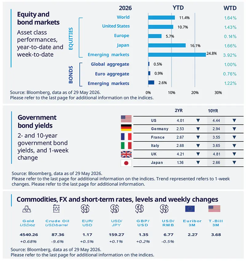 Market dashboard showing 2026 equity and bond asset-class performance, government bond yields, and weekly changes in commodities, FX and short-term rates. It highlights strong year-to-date gains for emerging market equities, alongside US, European and Japanese rate levels.