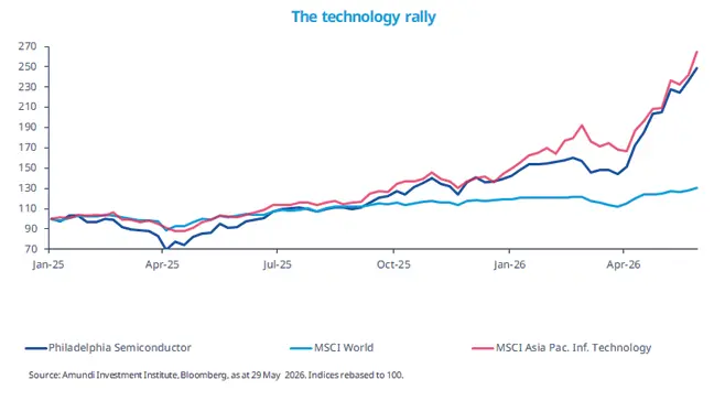 Line chart titled “The technology rally” comparing rebased performance of Philadelphia Semiconductor, MSCI World and MSCI Asia Pacific Information Technology from Jan-25 to May-26. Technology indices surge sharply in 2026, outpacing the broader world index.