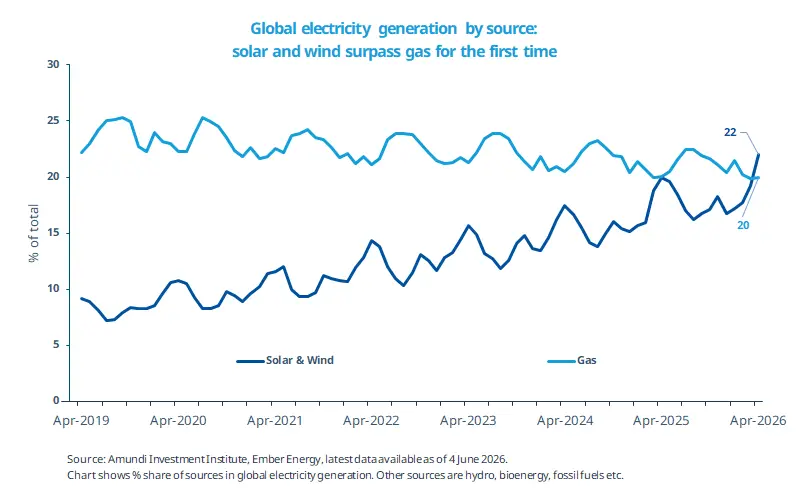Line chart of global electricity generation shares from Apr 2019 to Apr 2026, showing solar and wind climbing from about 9% to 20% and overtaking gas, which stays near 22%–25%, for the first time. Title and source note cite Amundi and EmberEnergy.