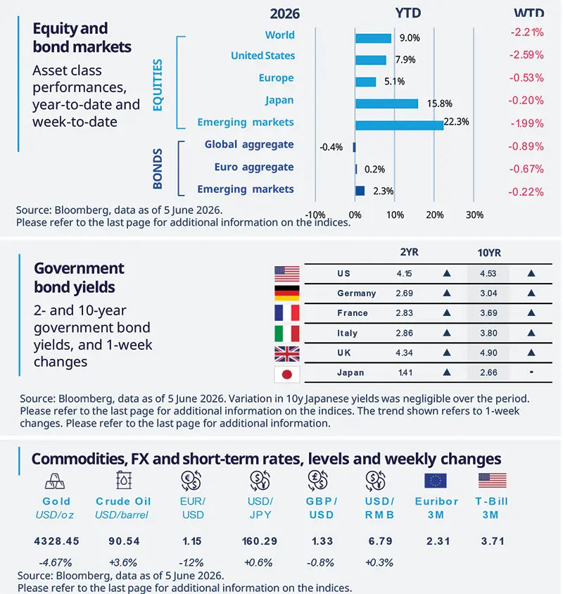 Three-panel market dashboard: year-to-date and week-to-date equity and bond performance, with global equities up and weekly declines across most assets; a table of 2- and 10-year government bond yields for the US, Europe and Japan; and commodities, FX and short-term rate levels.