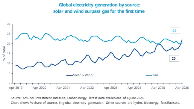 	Line chart of global electricity generation shares from Apr 2019 to Apr 2026, showing solar and wind climbing from about 9% to 20% and overtaking gas, which stays near 22%–25%, for the first time. Title and source note cite Amundi and EmberEnergy.