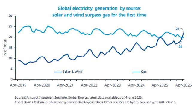 Line chart of global electricity generation shares from Apr 2019 to Apr 2026, showing solar and wind climbing from about 9% to 20% and overtaking gas, which stays near 22%–25%, for the first time. Title and source note cite Amundi and EmberEnergy.