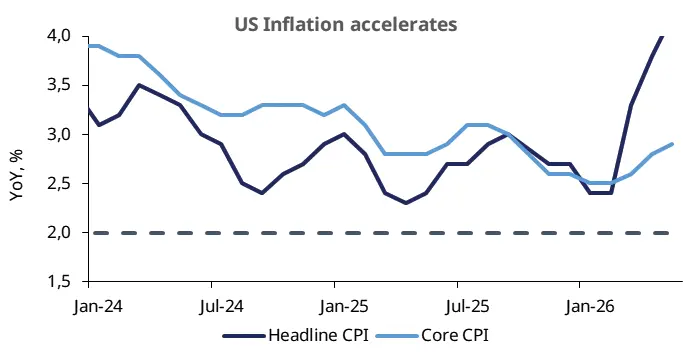 US Inflation accelerates