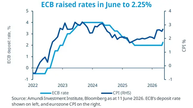 ECB raised rates in June to 2.2%