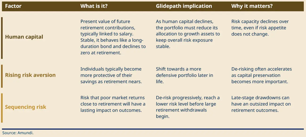 Table summarising three glidepath drivers: human capital, rising risk aversion and sequencing risk. It explains each factor, its portfolio implication and why it matters, highlighting progressive de-risking as retirement nears.