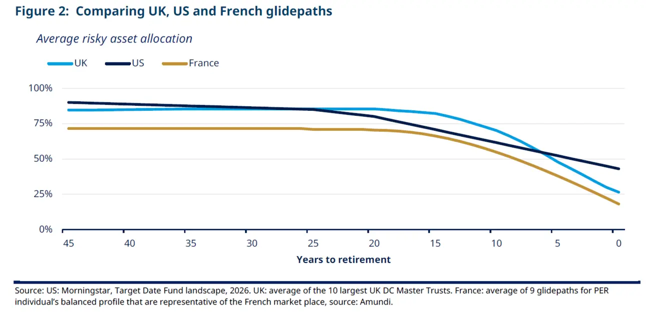 Line chart of average risky asset allocation by years to retirement for the UK, US and France. All three remain around 70% to 85% at long horizons, then decline as retirement nears. US stays highest at retirement, while France falls fastest and lowest.