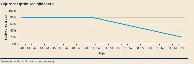 Line chart titled “Optimised glidepath” showing equity proportion from age 40 to 65. Allocation stays flat at 80% until age 51, then declines steadily to 20% at age 65, illustrating a gradual de-risking path toward retirement.