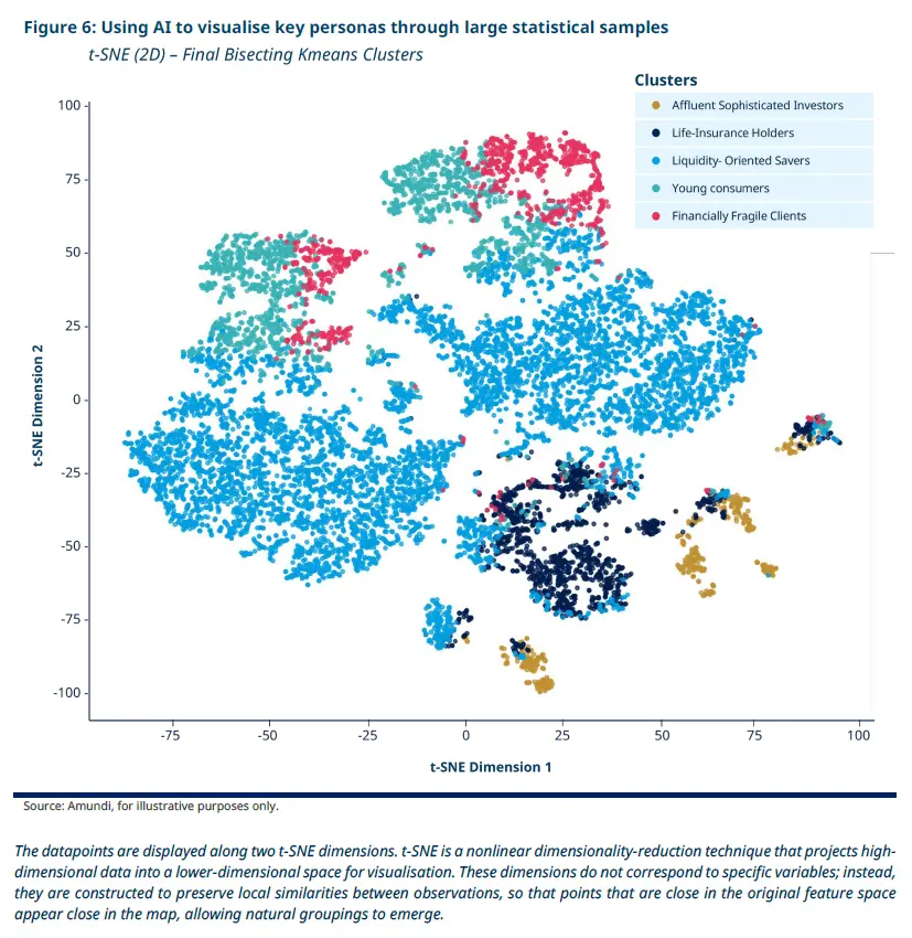 t-SNE scatter plot titled “Final Bisecting K-means clusters” showing five color-coded customer segments spread across two dimensions: affluent sophisticated investors, life-insurance holders, liquidity-oriented savers, young consumers and financially fragile clients.