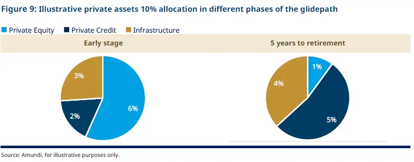 Two pie charts comparing portfolio composition at early stage and 5 years to retirement. Early stage shows 6%, 2% and 3% slices; 5 years to retirement shows 1%, 5% and 4% slices, illustrating a shift in allocation over time.