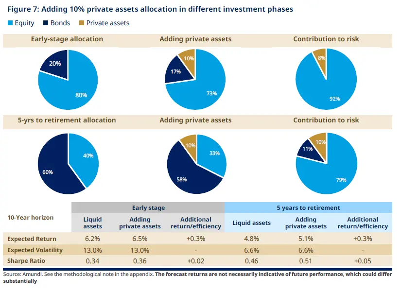 Composite infographic comparing early-stage and 5-years-to-retirement portfolios. Six pie charts show how liquid assets, private assets and additional return/efficiency contribute to allocation and risk, with a bottom table on expected return, volatility and Sharpe ratio.