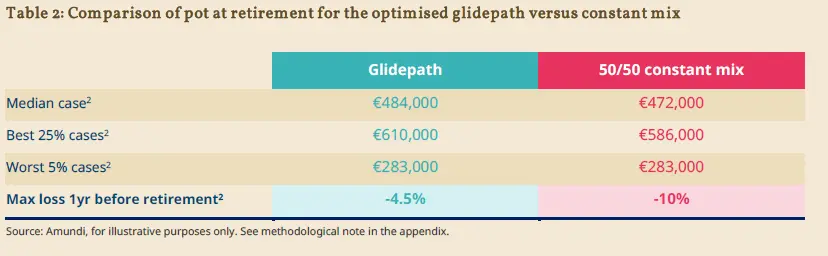 Table comparing retirement pot at retirement for an optimised glidepath versus a constant 50/50 mix. The glidepath shows higher median and best-case outcomes, the same worst 5% case, and a smaller maximum 1-year loss before retirement.