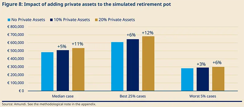 Bar chart titled “Impact of adding private assets to the simulated retirement pot” comparing no private assets, 10% and 20% private assets across median, best 25% and worst 5% cases. Higher private-asset exposure raises projected retirement wealth in every scenario.