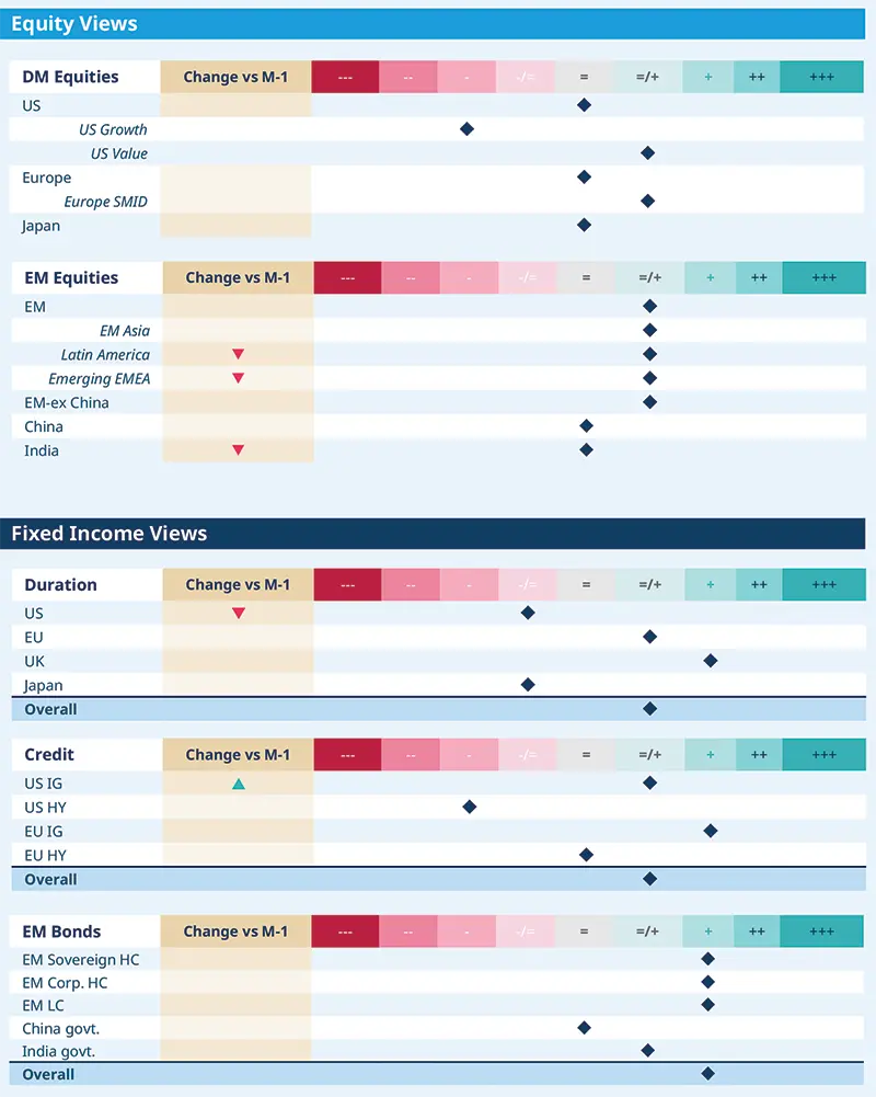 Equity views matrix using a color scale from bearish to bullish for developed and emerging markets, including US growth, US value, Europe, Japan, EM Asia, Latin America, China and India. Blue markers and red arrows indicate current positioning and changes versus last month.