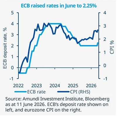 Line chart showing ECB deposit rate and eurozone CPI from 2022 to 2026. The ECB rate rises to 4% in 2023-24, then falls to 2.25% in June 2026, while CPI peaks near 4% and eases toward 2-3%. Source: Amundi Investment Institute, Bloomberg.