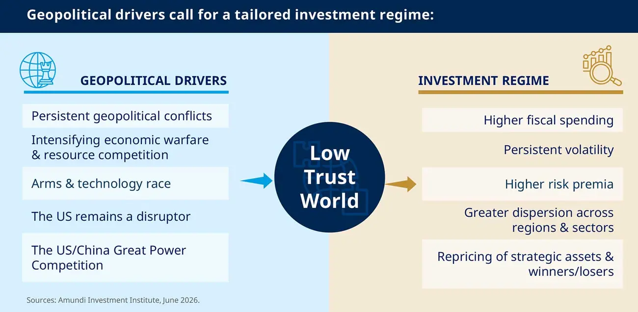 Infographic showing geopolitical drivers of a low-trust world, including persistent conflicts, economic warfare, arms and technology race, U.S. disruption and U.S.-China competition, leading to higher fiscal spending, volatility, risk premia and asset repricing.