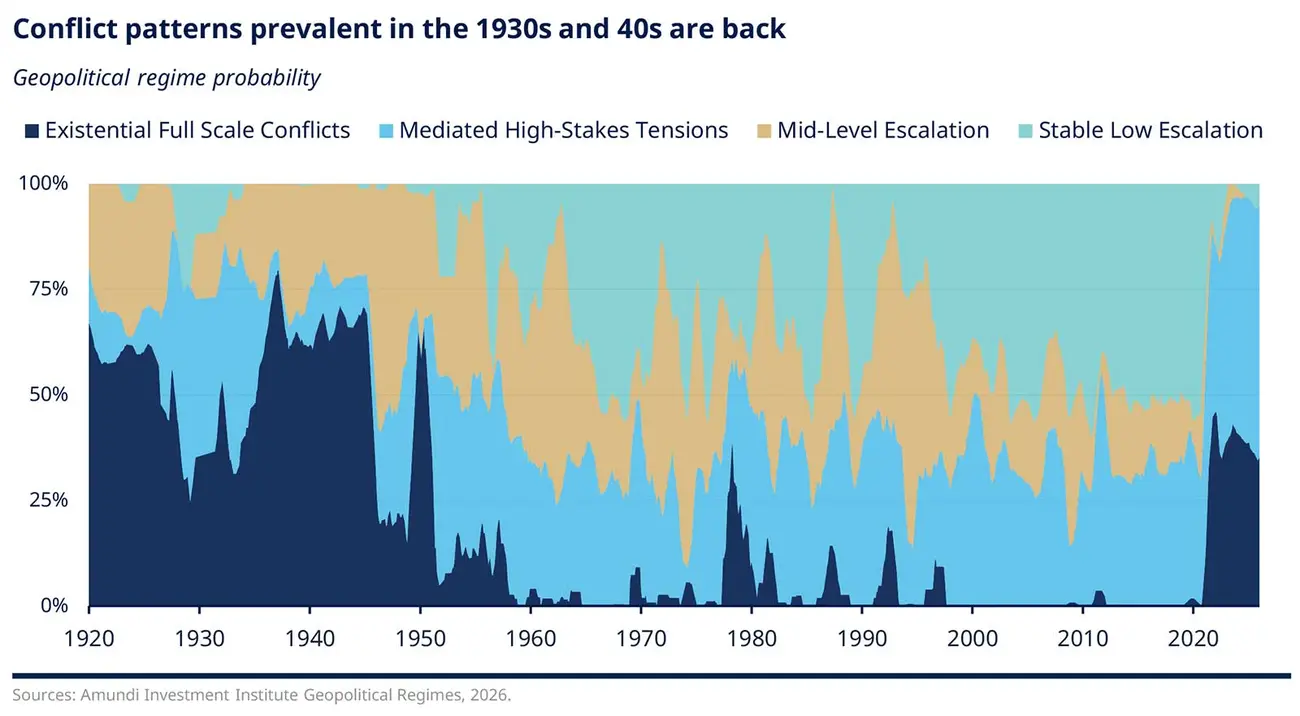 Stacked area chart showing geopolitical regime probability from 1920 to 2026, with categories from stable low escalation to existential full-scale conflicts. Conflict shares peak in the 1930s-40s, then again after 2020, while low escalation dominates much of the mid-period.