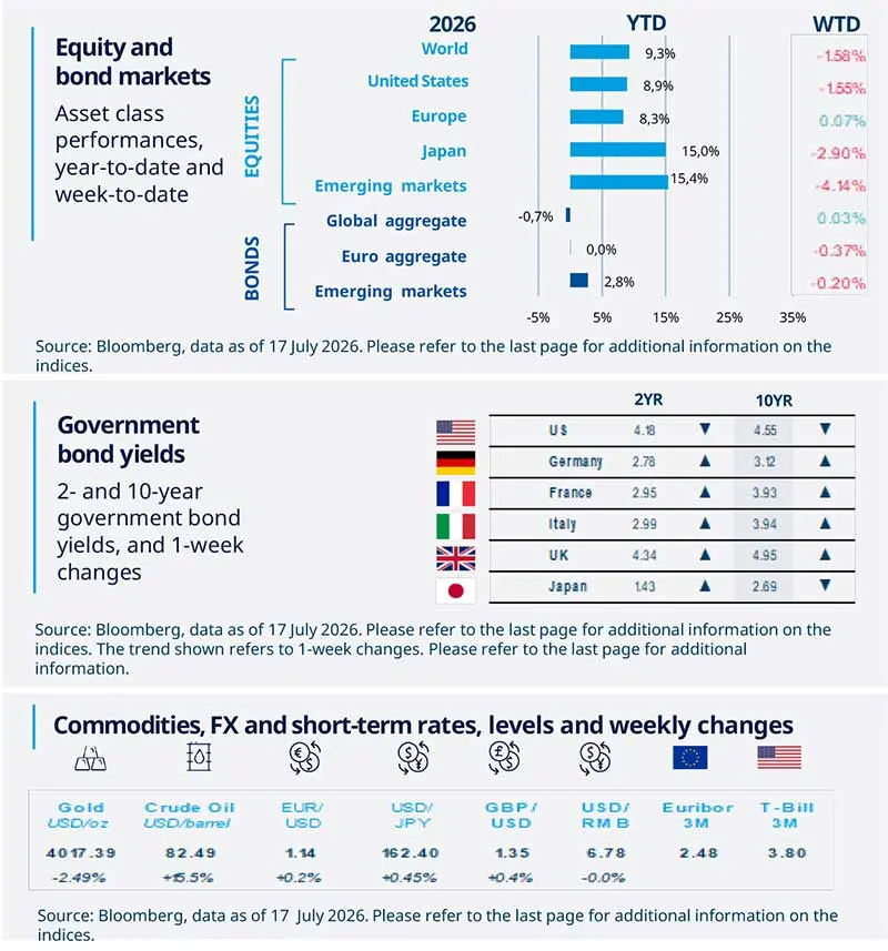 2026.07.17-Weekly-market-direction-Fig-1-EN.jpg