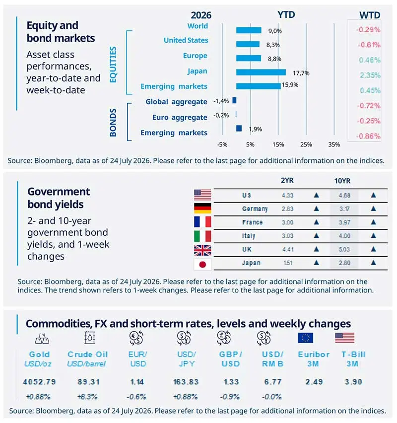 2026.07.27 - Weekly Market Directions - FG1.jpg