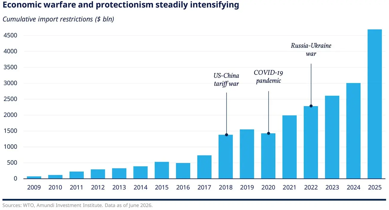 Bar chart of cumulative import restrictions from 2009 to 2025, showing a steady rise in economic protectionism. Sharp increases follow the US-China tariff war, the COVID-19 pandemic and the Russia-Ukraine war, reaching the highest level in 2025.