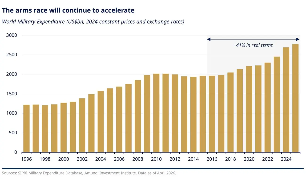Bar chart of world military expenditure from 1996 to 2025 in constant 2024 US dollars, showing a steady long-term rise, a plateau in the early 2010s, and a renewed surge after 2018. Spending is projected to be 41% higher in real terms over the highlighted period.