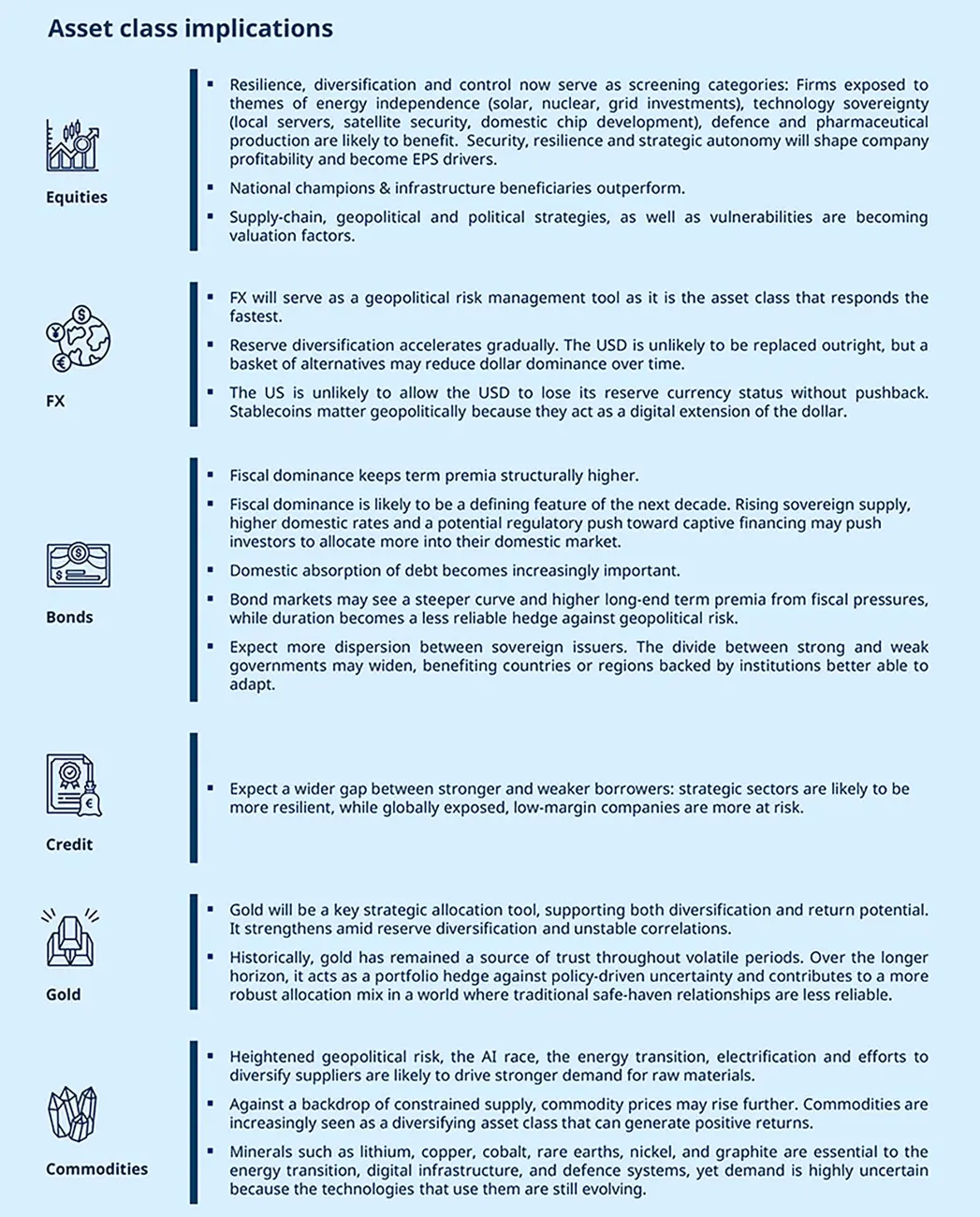 Infographic on asset class implications in a low-trust world, covering equities, FX, bonds, credit, gold and commodities. It highlights resilience, fiscal dominance, reserve diversification, geopolitical risk, and stronger demand for strategic resources and safe-haven assets.