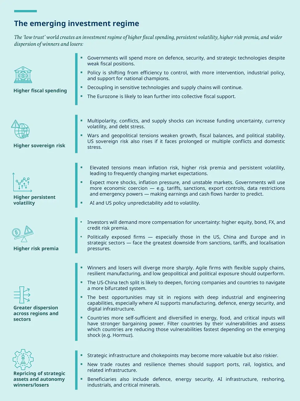 Infographic on the emerging investment regime in a low-trust world, highlighting higher fiscal spending, sovereign risk, volatility and risk premia, plus wider dispersion across regions and sectors and repricing of strategic assets, autonomy, and winners and losers.