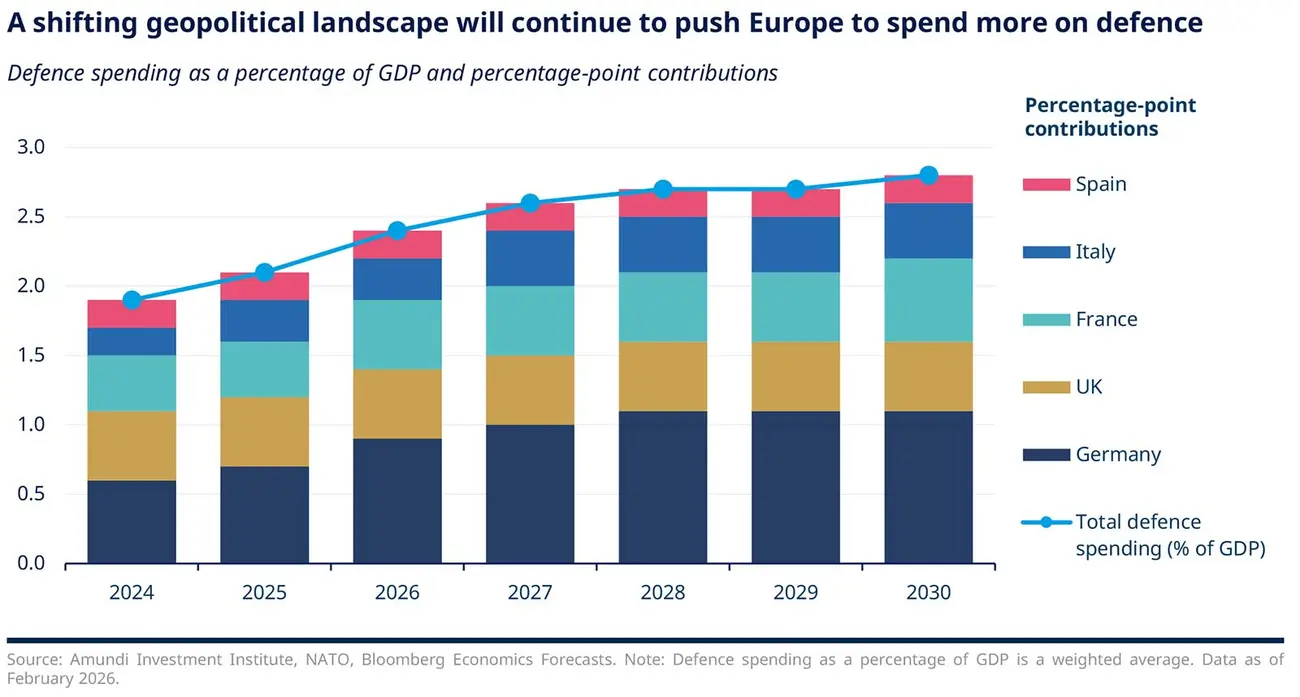 Stacked bar chart of Europe’s defence spending as a share of GDP from 2024 to 2030, with Germany, the UK, France, Italy and Spain contributing to a rising total line from about 1.9% to 2.8%. Germany remains the largest contributor.